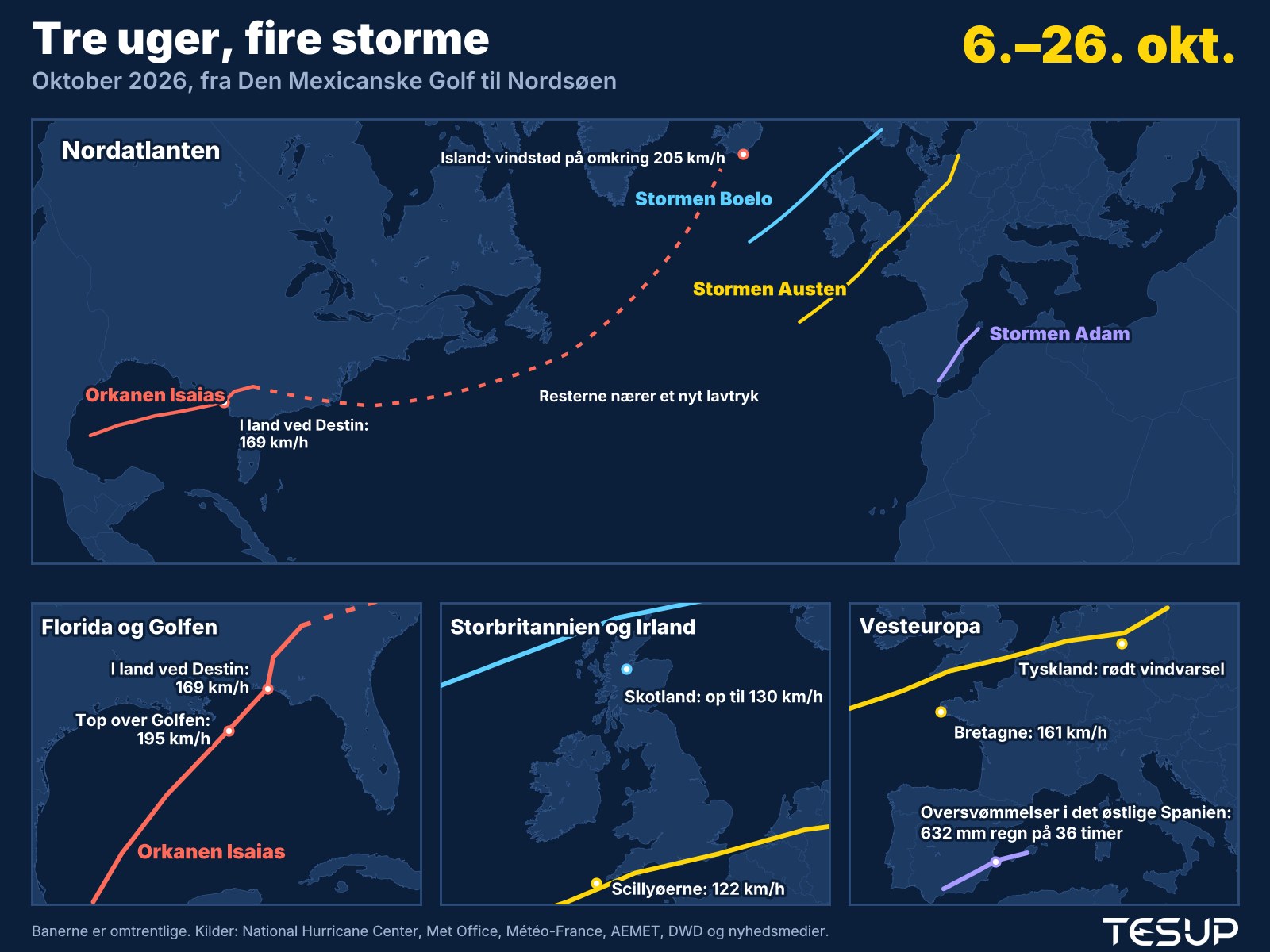 Animeret kort over stormene i oktober 2026: Orkanen Isaias rammer Florida, dens rester nærer et dybt lavtryk ved Island, stormen Adam giver oversvømmelser i det østlige Spanien, og stormene Austen og Boelo krydser Storbritannien, Frankrig og Tyskland