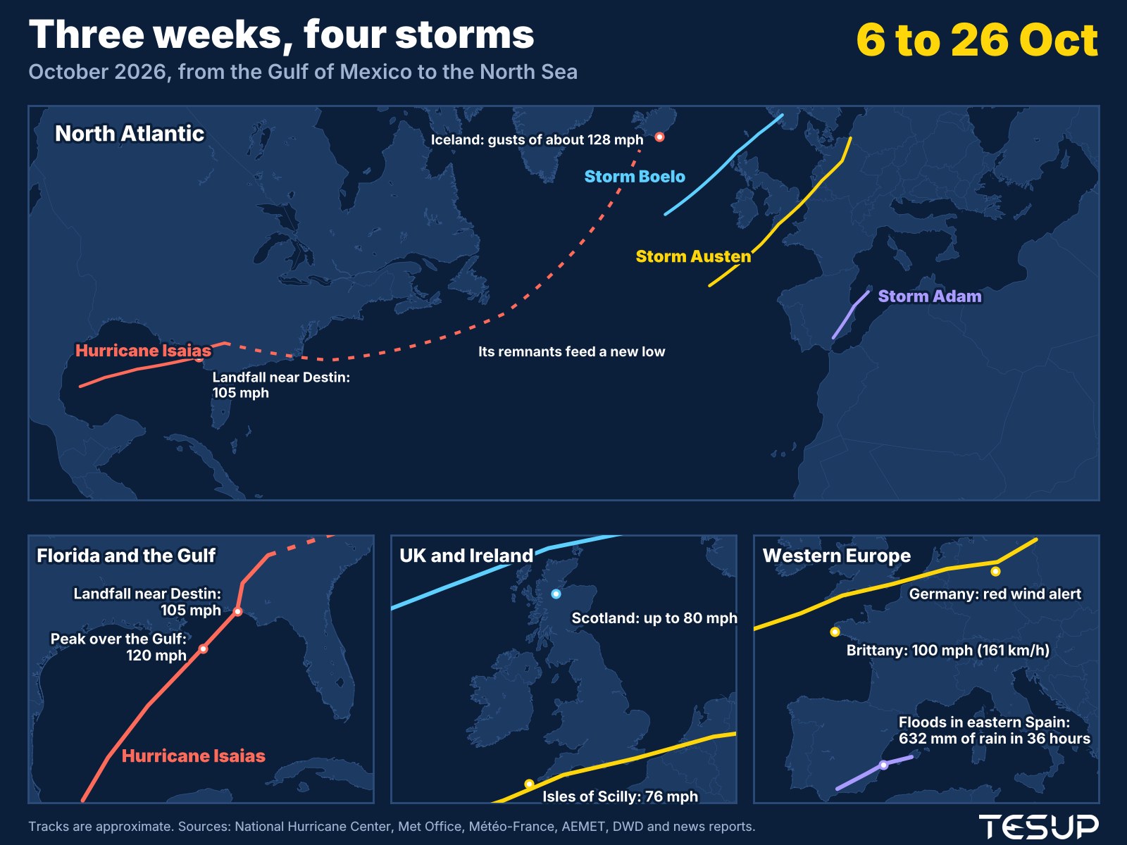 Animated map of October 2026 storms: Hurricane Isaias hits Florida, its remnants feed a deep low near Iceland, Storm Adam floods eastern Spain, and Storms Austen and Boelo cross the UK, France and Germany