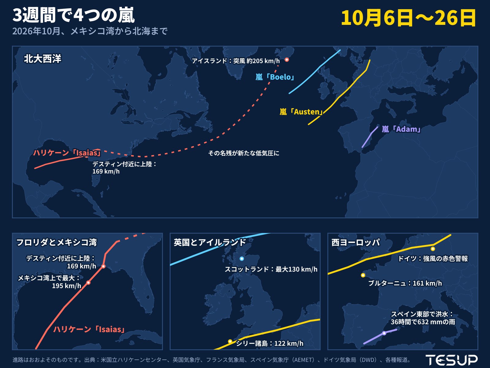 2026年10月の嵐のアニメーション地図:ハリケーン「Isaias」がフロリダを襲い、その名残がアイスランド付近の発達した低気圧に勢いを与え、嵐「Adam」がスペイン東部に洪水をもたらし、嵐「Austen」と「Boelo」が英国、フランス、ドイツを横断する様子