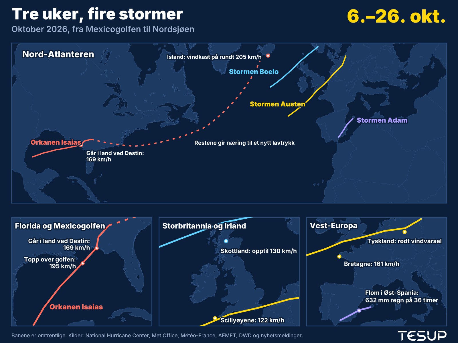 Animert kart over stormene i oktober 2026: Orkanen Isaias treffer Florida, restene gir næring til et dypt lavtrykk ved Island, stormen Adam gir flom i Øst-Spania, og stormene Austen og Boelo krysser Storbritannia, Frankrike og Tyskland
