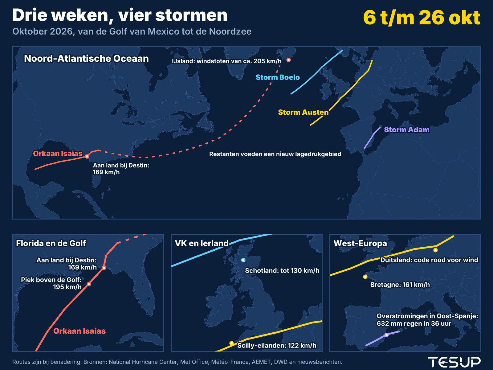 Geanimeerde kaart van de stormen in oktober 2026: orkaan Isaias treft Florida, de restanten voeden een diep lagedrukgebied bij IJsland, storm Adam zorgt voor overstromingen in Oost-Spanje, en de stormen Austen en Boelo trekken over het VK, Frankrijk en Duitsland