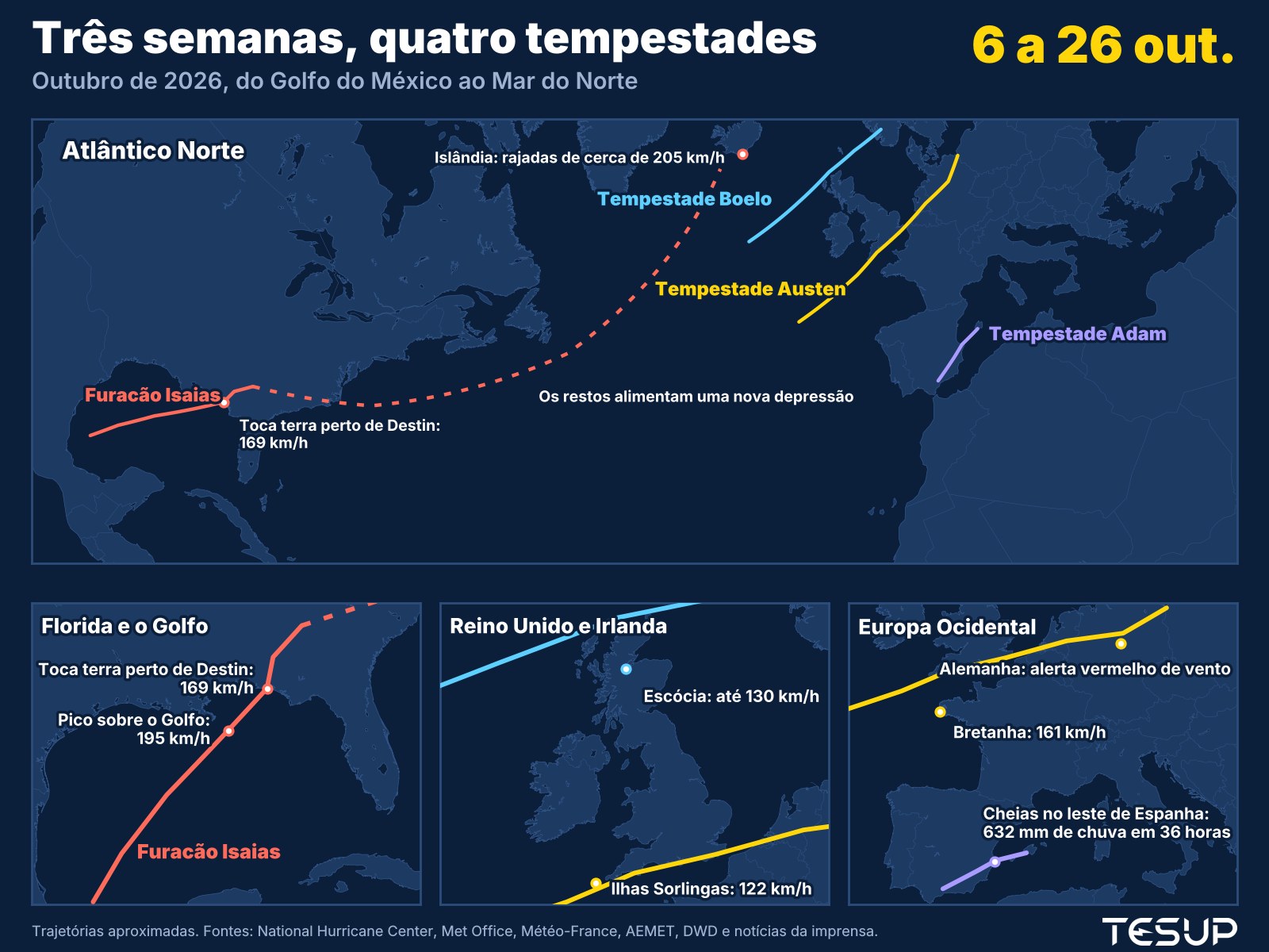 Mapa animado das tempestades de outubro de 2026: o furacão Isaias atinge a Florida, os seus restos alimentam uma depressão profunda perto da Islândia, a tempestade Adam provoca cheias no leste de Espanha e as tempestades Austen e Boelo atravessam o Reino Unido, a França e a Alemanha