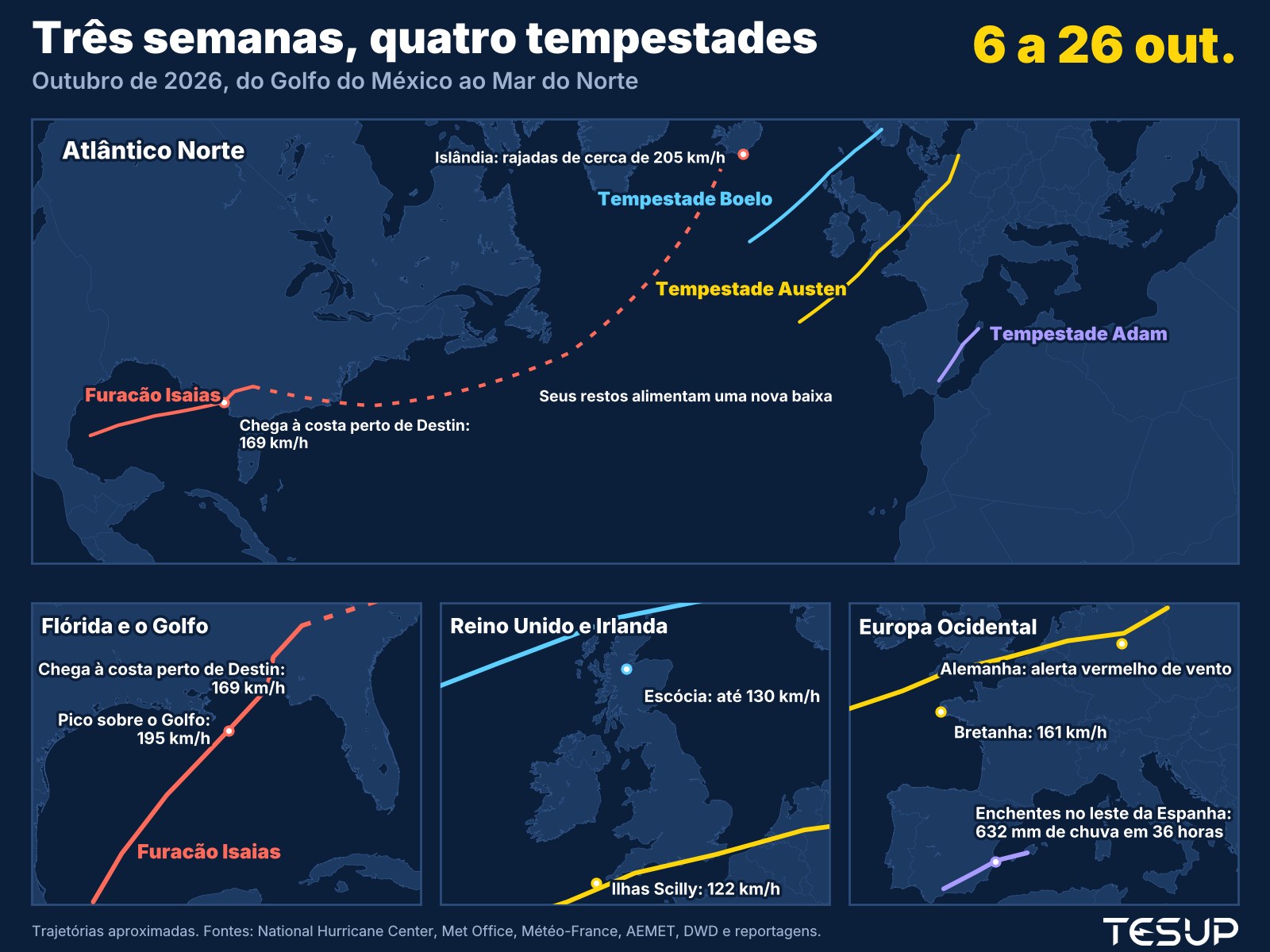 Mapa animado das tempestades de outubro de 2026: o furacão Isaias atinge a Flórida, seus restos alimentam uma baixa profunda perto da Islândia, a tempestade Adam provoca enchentes no leste da Espanha e as tempestades Austen e Boelo atravessam o Reino Unido, a França e a Alemanha