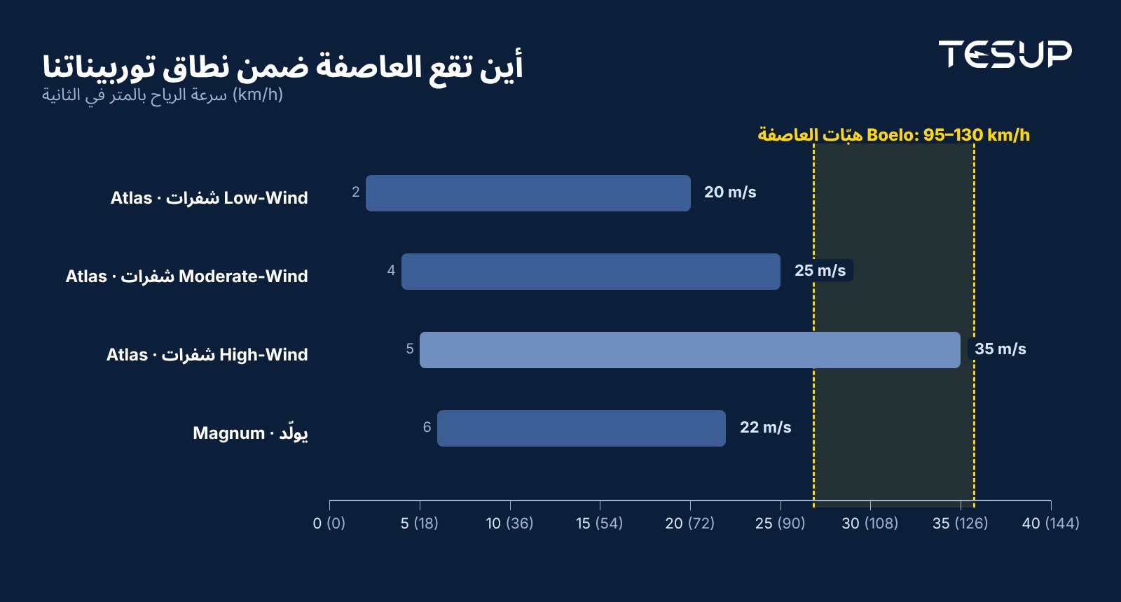 مخطط لنطاقات الرياح: شفرات Atlas Low-Wind من 2 إلى 20 m/s، وModerate-Wind من 4 إلى 25 m/s، وHigh-Wind من 5 إلى 35 m/s، وMagnum يولّد من 6 إلى 22 m/s، مع تحديد هبّات العاصفة Boelo بين 95 و130 km/h، أي من 27 إلى 36 m/s