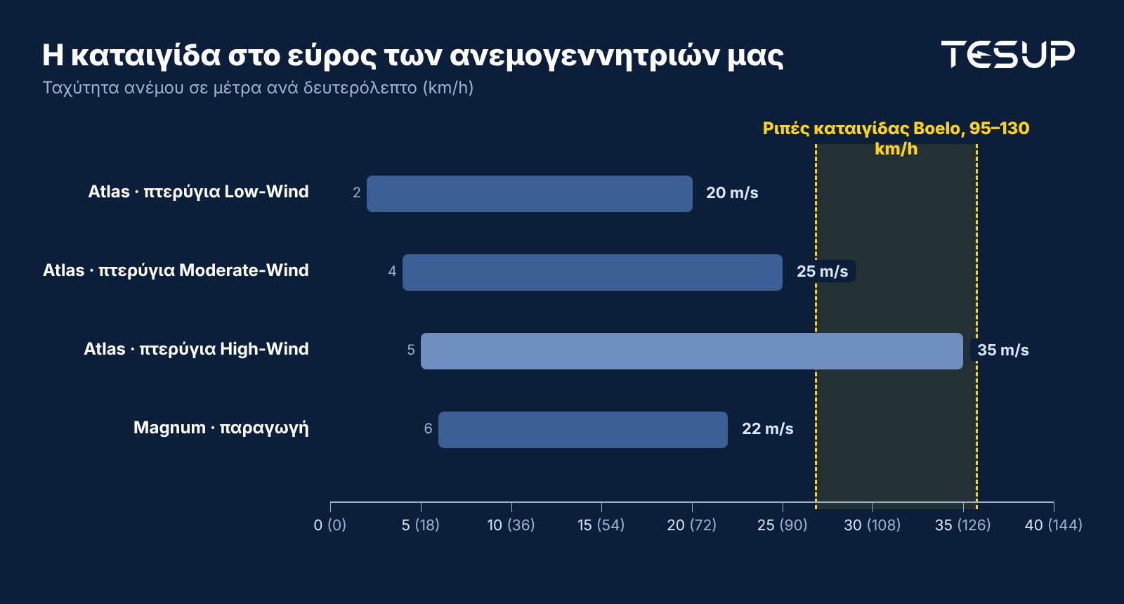 Γράφημα με εύρη ανέμου: πτερύγια Atlas Low-Wind 2 έως 20 m/s, Moderate-Wind 4 έως 25 m/s, High-Wind 5 έως 35 m/s, Magnum σε παραγωγή από 6 έως 22 m/s, με τις ριπές 95 έως 130 km/h της καταιγίδας Boelo σημειωμένες από 27 έως 36 m/s