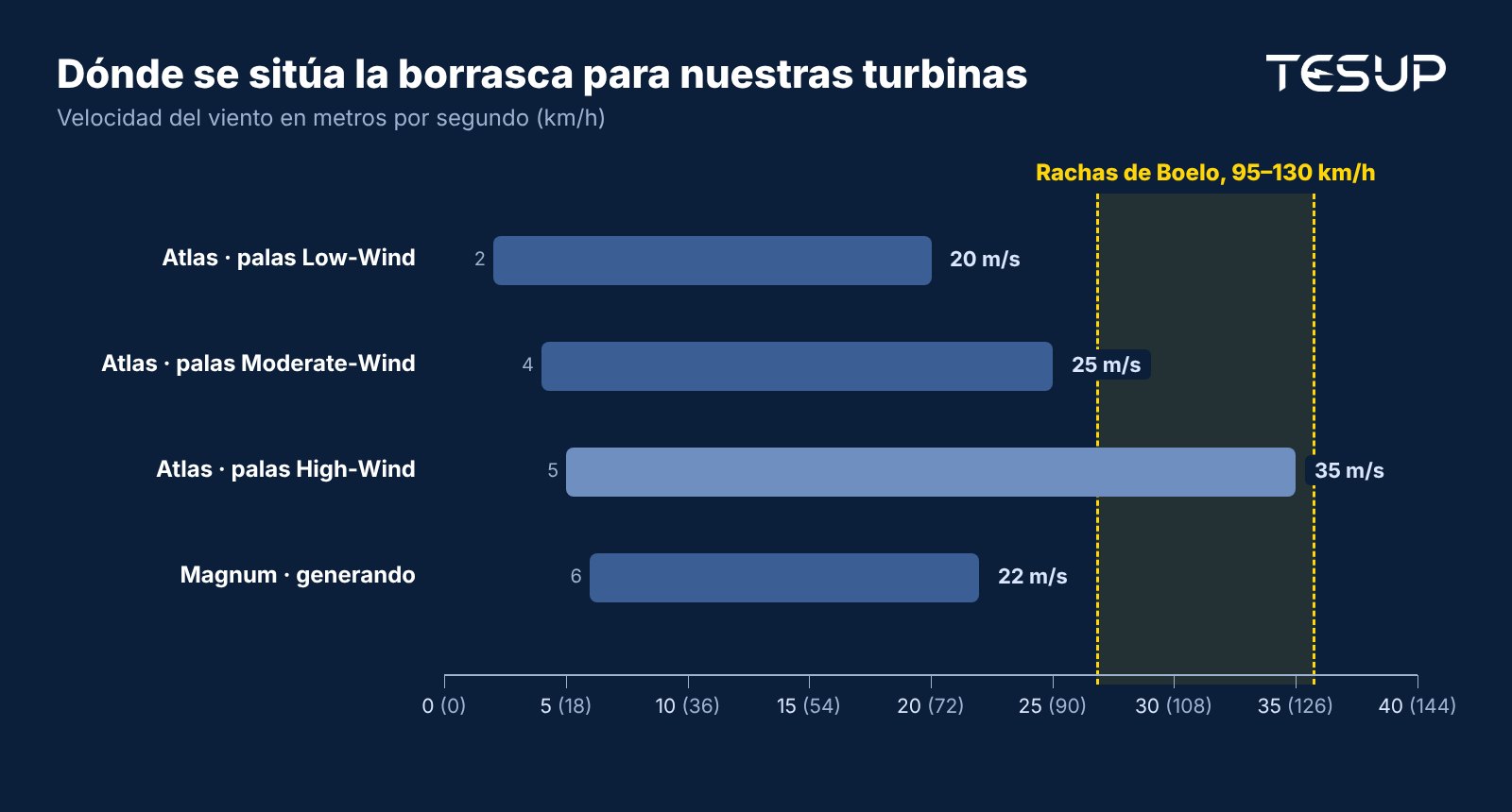 Gráfico de rangos de viento: palas Atlas Low-Wind de 2 a 20 m/s, Moderate-Wind de 4 a 25 m/s, High-Wind de 5 a 35 m/s, Magnum generando de 6 a 22 m/s, con las rachas de 95 a 130 km/h de la borrasca Boelo marcadas entre 27 y 36 m/s