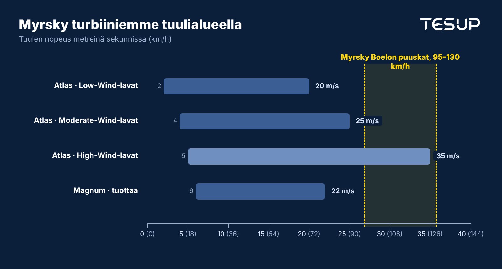 Kaavio tuulialueista: Atlas Low-Wind -lavat 2–20 m/s, Moderate-Wind 4–25 m/s, High-Wind 5–35 m/s, Magnum tuottaa 6–22 m/s, ja myrsky Boelon 95–130 km/h:n puuskat merkitty välille 27–36 m/s