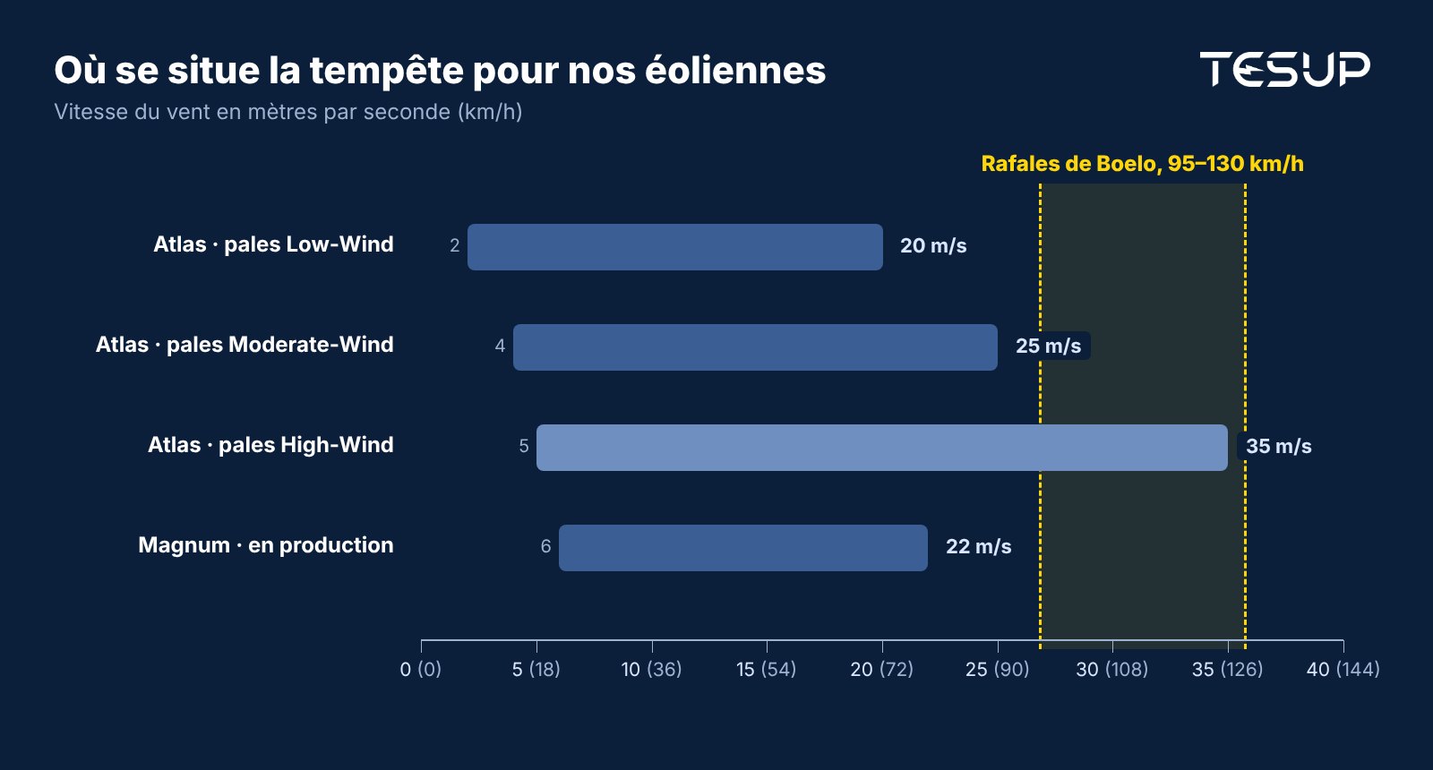 Graphique des plages de vent : pales Atlas Low-Wind de 2 à 20 m/s, Moderate-Wind de 4 à 25 m/s, High-Wind de 5 à 35 m/s, Magnum en production de 6 à 22 m/s, avec les rafales de 95 à 130 km/h de la tempête Boelo marquées de 27 à 36 m/s