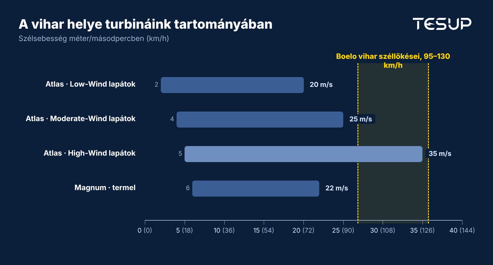 Szélsebesség-tartományok diagramja: Atlas Low-Wind lapátok 2–20 m/s, Moderate-Wind 4–25 m/s, High-Wind 5–35 m/s, a Magnum 6 és 22 m/s között termel, a Boelo vihar 95–130 km/h-s széllökései 27 és 36 m/s között jelölve
