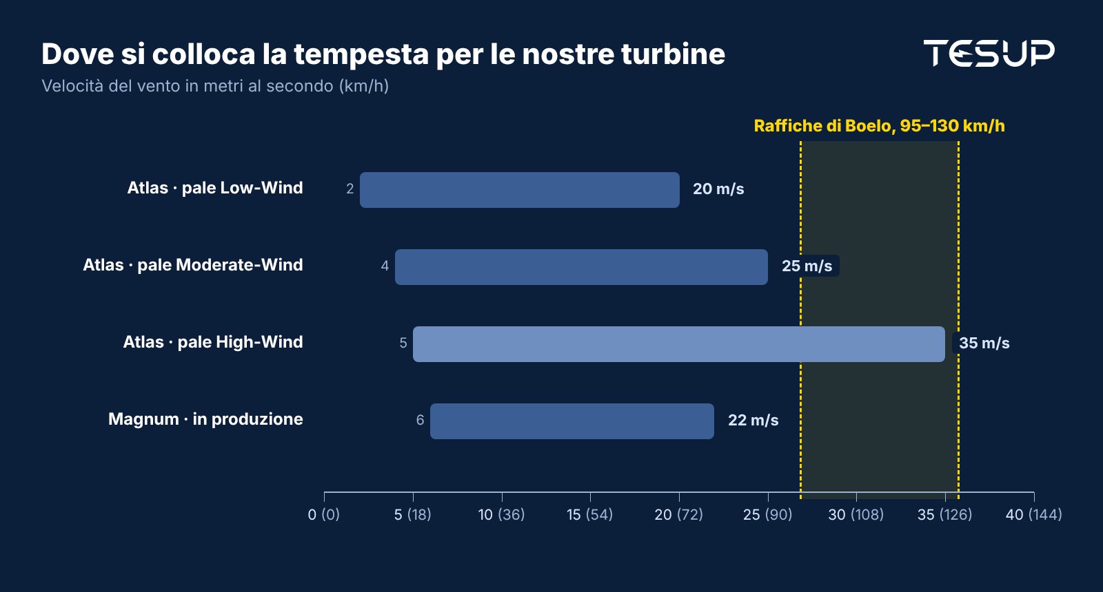 Grafico degli intervalli di vento: pale Atlas Low-Wind 2–20 m/s, Moderate-Wind 4–25 m/s, High-Wind 5–35 m/s, Magnum in produzione da 6 a 22 m/s, con le raffiche da 95 a 130 km/h della tempesta Boelo segnate tra 27 e 36 m/s