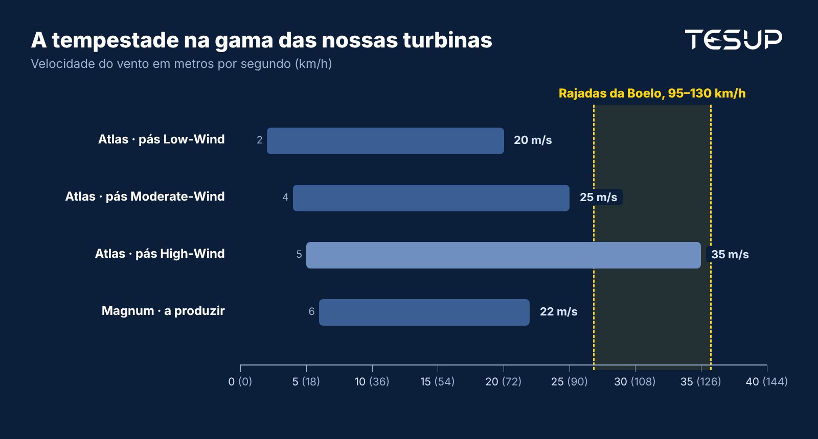 Gráfico das gamas de vento: pás Atlas Low-Wind de 2 a 20 m/s, Moderate-Wind de 4 a 25 m/s, High-Wind de 5 a 35 m/s, Magnum a produzir de 6 a 22 m/s, com as rajadas de 95 a 130 km/h da tempestade Boelo assinaladas entre 27 e 36 m/s