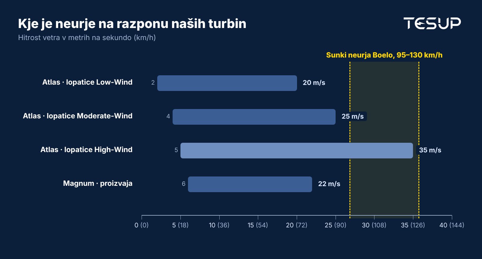 Graf razponov vetra: lopatice Atlas Low-Wind od 2 do 20 m/s, Moderate-Wind od 4 do 25 m/s, High-Wind od 5 do 35 m/s, Magnum proizvaja od 6 do 22 m/s, sunki neurja Boelo od 95 do 130 km/h pa so označeni od 27 do 36 m/s