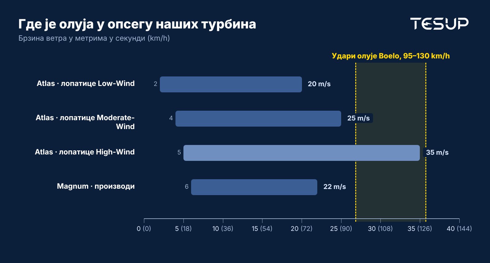 Графикон опсега ветра: лопатице Atlas Low-Wind од 2 до 20 m/s, Moderate-Wind од 4 до 25 m/s, High-Wind од 5 до 35 m/s, Magnum производи од 6 до 22 m/s, а удари олује Boelo од 95 до 130 km/h означени су од 27 до 36 m/s