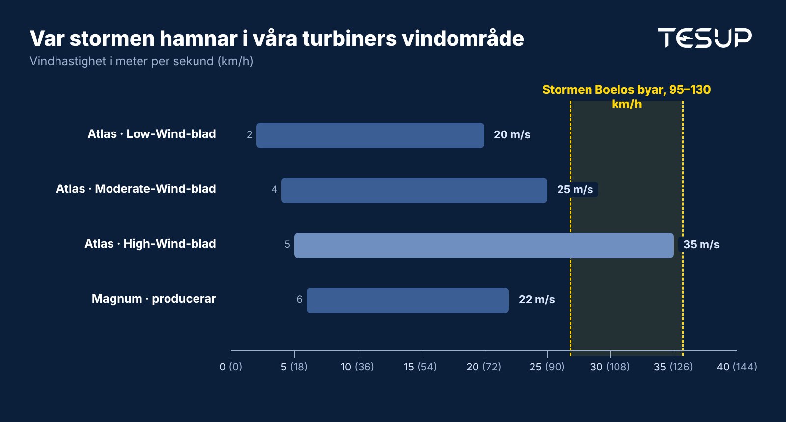 Diagram över vindområden: Atlas Low-Wind-blad 2 till 20 m/s, Moderate-Wind 4 till 25 m/s, High-Wind 5 till 35 m/s, Magnum som producerar från 6 till 22 m/s, med stormen Boelos byar på 95 till 130 km/h markerade från 27 till 36 m/s