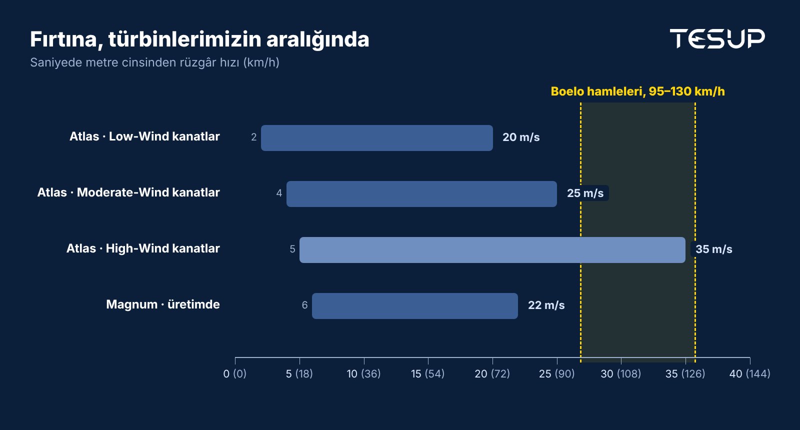 Rüzgâr aralıkları grafiği: Atlas Low-Wind kanatları 2–20 m/s, Moderate-Wind 4–25 m/s, High-Wind 5–35 m/s, Magnum 6–22 m/s arasında üretimde; Boelo Fırtınası'nın 95–130 km/h hızındaki hamleleri 27–36 m/s aralığında işaretli