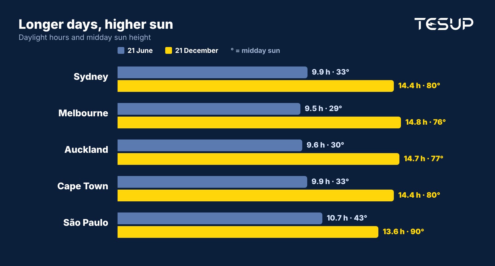 Chart comparing daylight hours on 21 June and 21 December in Sydney, Melbourne, Auckland, Cape Town and São Paulo, with the midday sun height for each