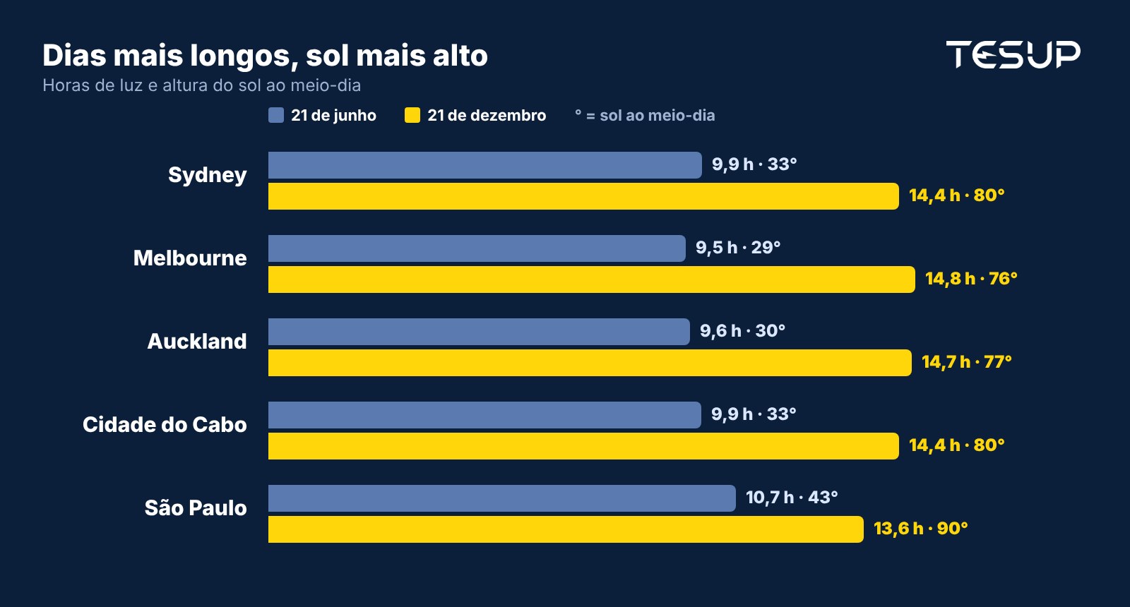 Gráfico comparando as horas de luz em 21 de junho e 21 de dezembro em Sydney, Melbourne, Auckland, Cidade do Cabo e São Paulo, com a altura do sol ao meio-dia em cada cidade