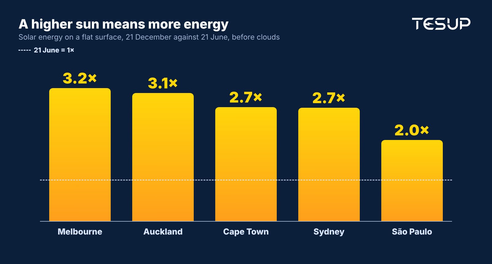 Bar chart: solar energy reaching a flat surface on 21 December compared with 21 June, about 3.2 times in Melbourne, 3.1 in Auckland, 2.7 in Sydney and Cape Town, and 2 in São Paulo