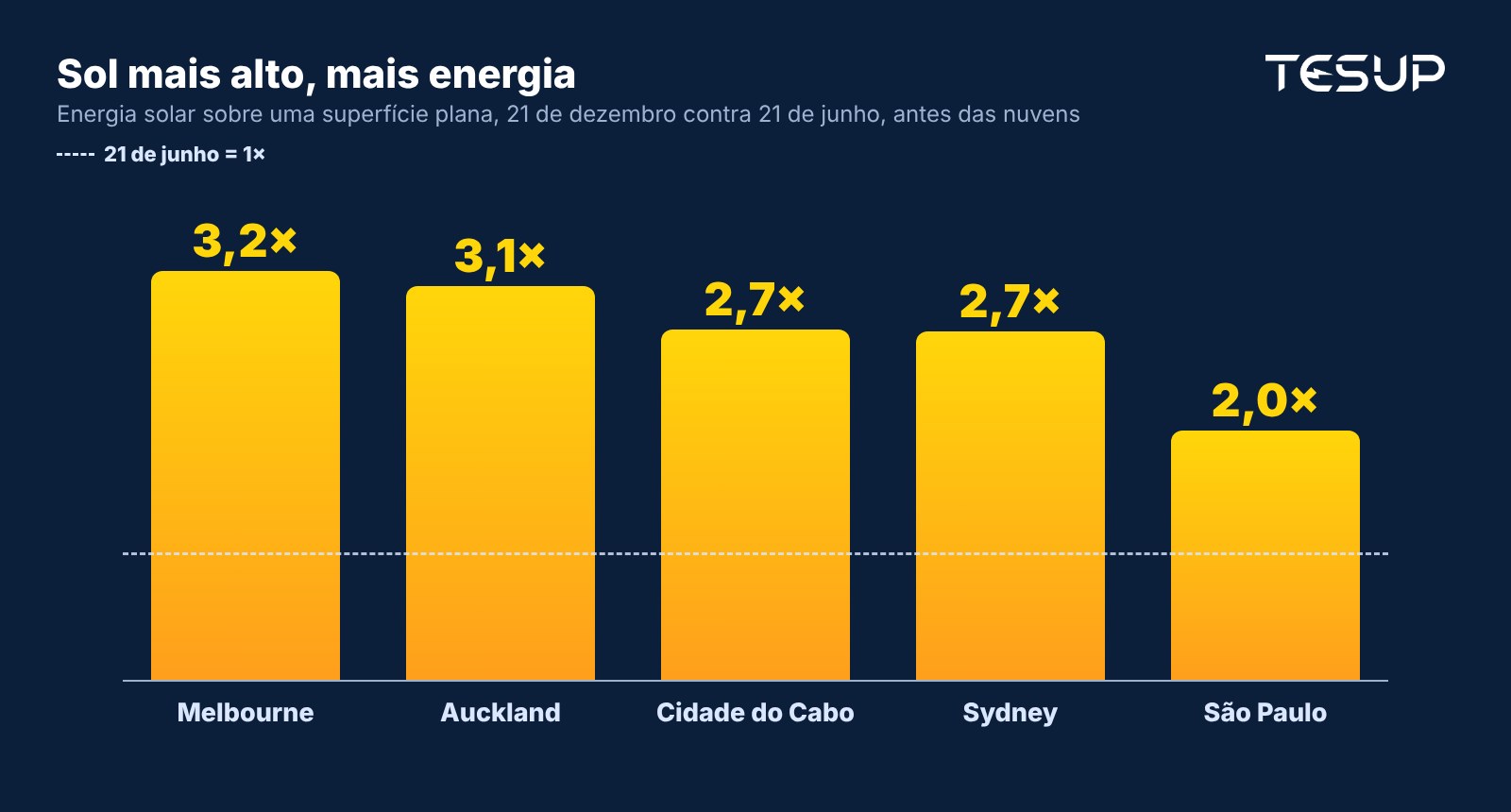 Gráfico de barras: energia solar sobre uma superfície plana em 21 de dezembro em comparação com 21 de junho, cerca de 3,2 vezes em Melbourne, 3,1 em Auckland, 2,7 em Sydney e na Cidade do Cabo, e 2 em São Paulo