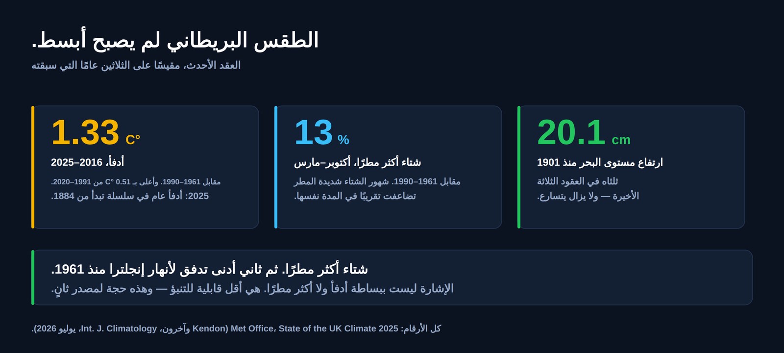 ثلاثة أرقام للمملكة المتحدة: أدفأ بمقدار 1.33 درجة مئوية في 2016 إلى 2025 مقارنة بـ 1961 إلى 1990، وشتاءات أكثر مطرًا بنسبة 13 في المئة، وارتفاع مستوى البحر 20.1 سنتيمتر منذ 1901