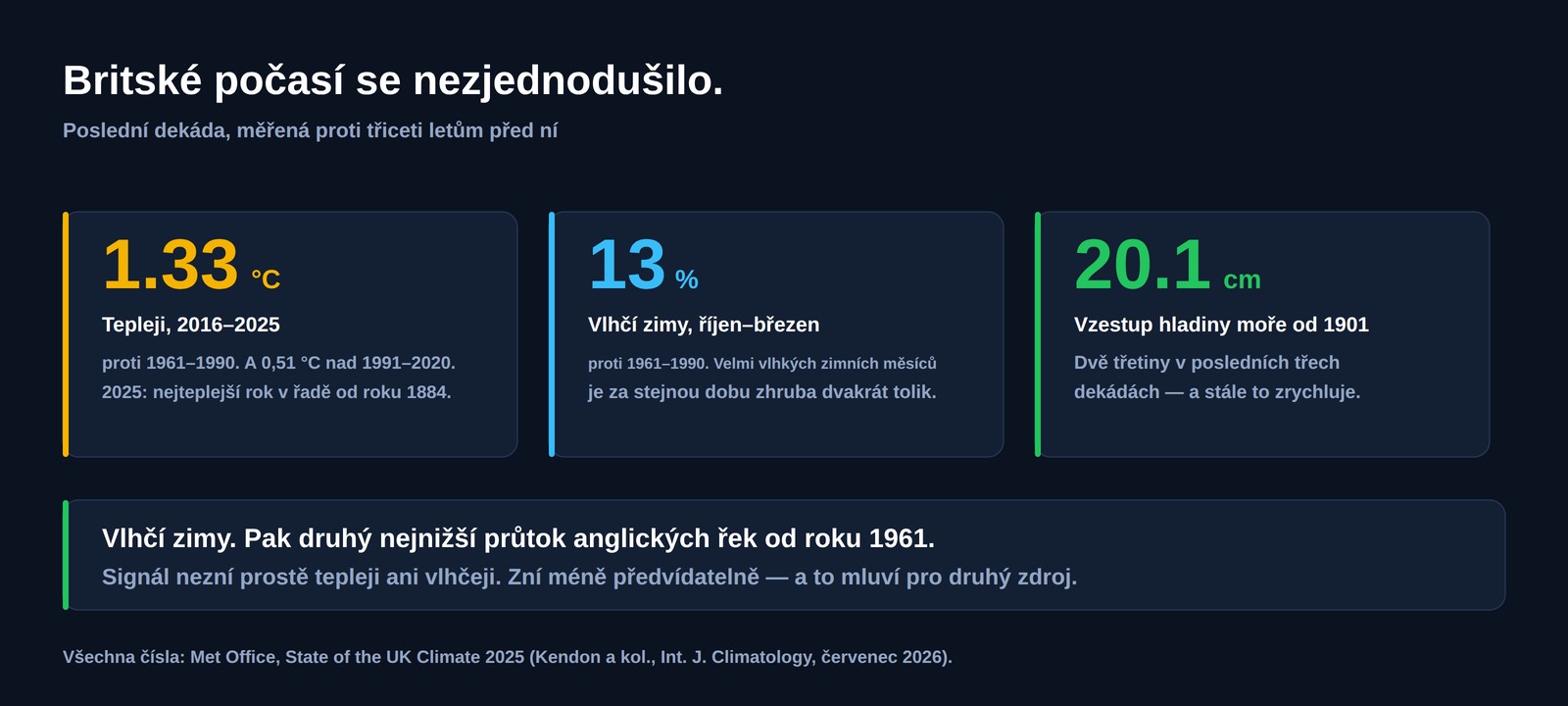 Tři čísla pro Spojené království: o 1,33 stupně Celsia tepleji v letech 2016 až 2025 než v letech 1961 až 1990, zimy o 13 procent vlhčí a 20,1 centimetru vzestupu hladiny moře od roku 1901