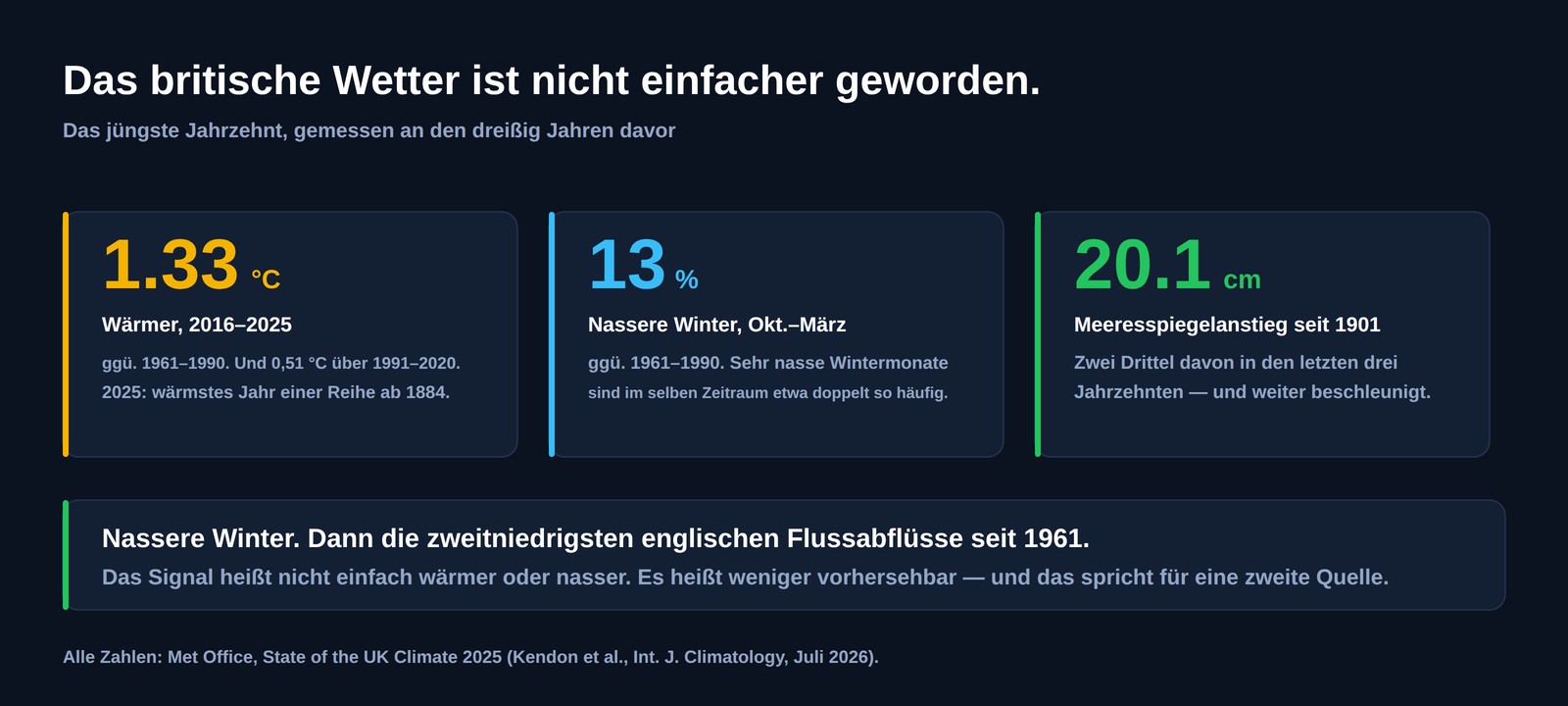 Drei Zahlen für das Vereinigte Königreich: 1,33 Grad Celsius wärmer in 2016 bis 2025 als 1961 bis 1990, Winter 13 Prozent nasser und 20,1 Zentimeter Meeresspiegelanstieg seit 1901