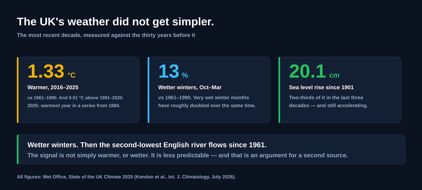 Three figures for the UK: 1.33 degrees Celsius warmer in 2016 to 2025 than 1961 to 1990, winters 13 per cent wetter, and 20.1 centimetres of sea level rise since 1901