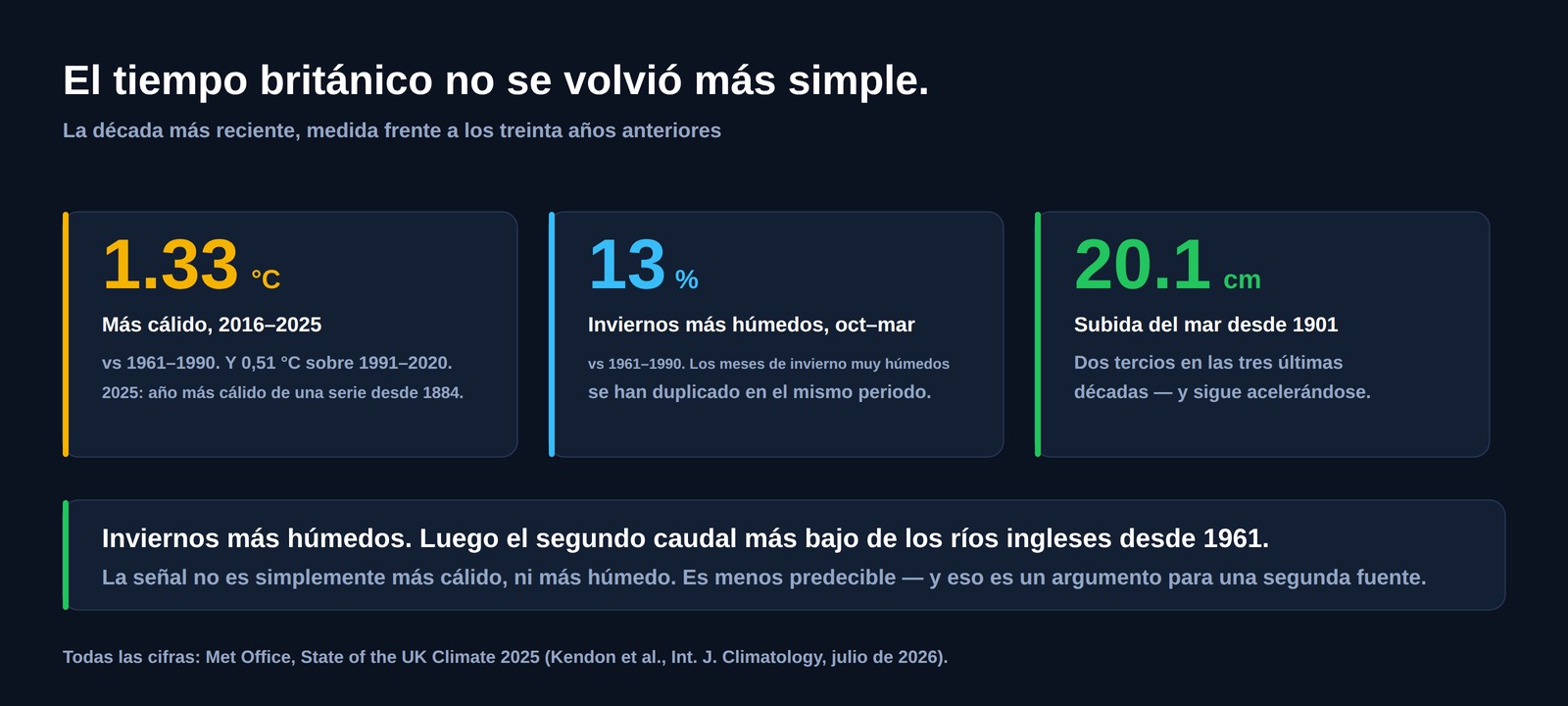 Tres cifras para el Reino Unido: 1,33 grados Celsius más cálido en 2016-2025 que en 1961-1990, inviernos un 13 por ciento más húmedos y 20,1 centímetros de subida del nivel del mar desde 1901