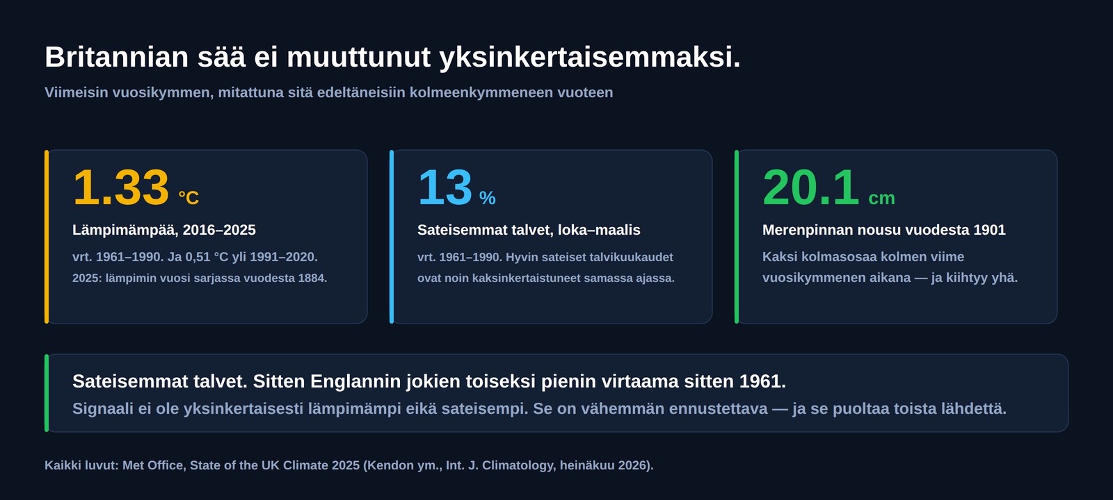 Kolme lukua Yhdistyneelle kuningaskunnalle: 1,33 celsiusastetta lämpimämpää 2016&ndash;2025 kuin 1961&ndash;1990, talvet 13 prosenttia sateisempia ja merenpinta noussut 20,1 senttimetriä vuodesta 1901