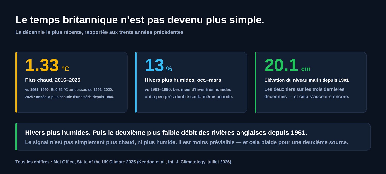 Trois chiffres pour le Royaume-Uni&nbsp;: 1,33 degré Celsius de plus en 2016-2025 qu&rsquo;en 1961-1990, des hivers 13 pour cent plus humides et 20,1 centimètres d&rsquo;élévation du niveau de la mer depuis 1901