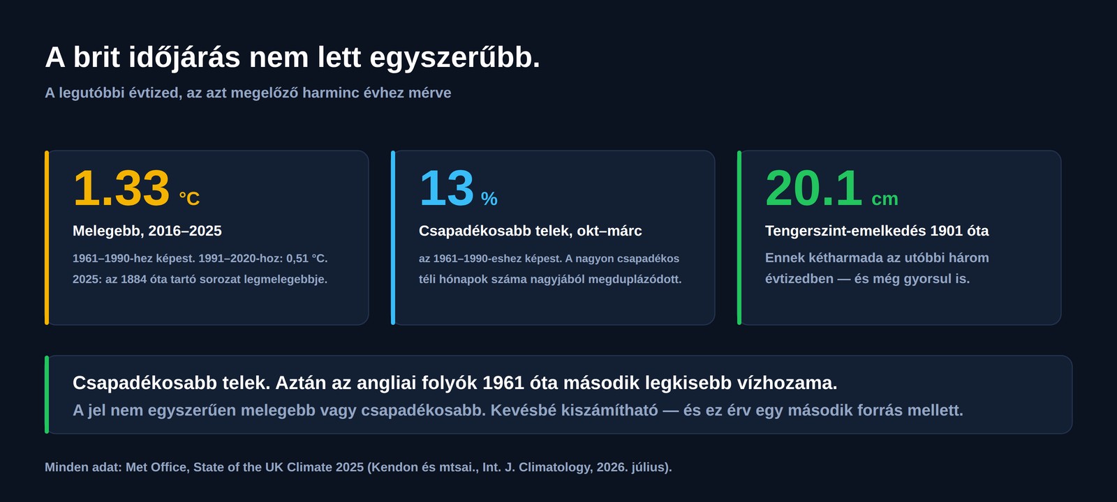 Három szám az Egyesült Királyságról: 1,33 Celsius-fokkal melegebb 2016 és 2025 között, mint 1961 és 1990 között, a telek 13 százalékkal csapadékosabbak, és 20,1 centiméter tengerszint-emelkedés 1901 óta
