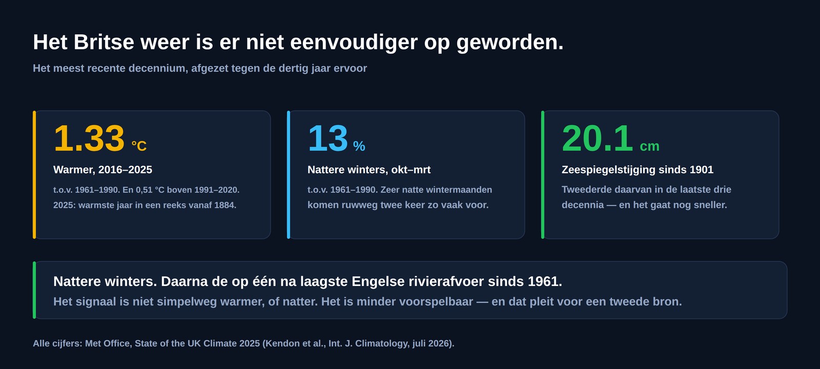 Drie cijfers voor het Verenigd Koninkrijk: 1,33 graden Celsius warmer in 2016 tot 2025 dan in 1961 tot 1990, winters 13 procent natter, en 20,1 centimeter zeespiegelstijging sinds 1901