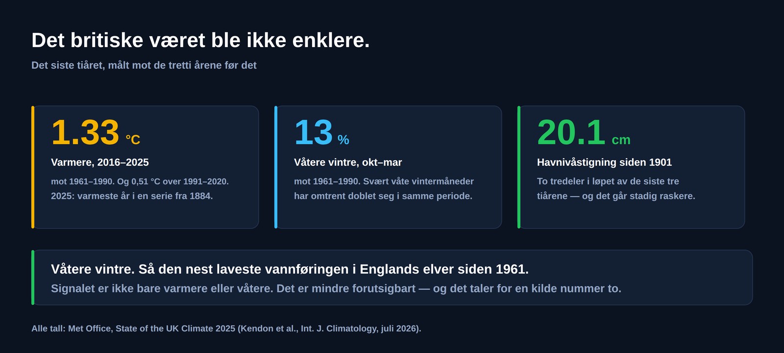 Tre tall for Storbritannia: 1,33 grader Celsius varmere i 2016 til 2025 enn i 1961 til 1990, vintre 13 prosent våtere og 20,1 centimeter havnivåstigning siden 1901