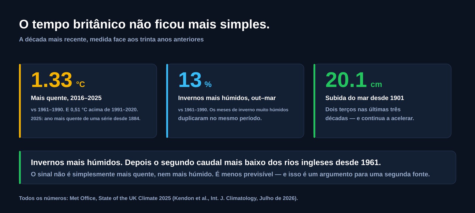 Três números para o Reino Unido: 1,33 graus Celsius mais quente em 2016-2025 do que em 1961-1990, invernos 13 por cento mais húmidos, e 20,1 centímetros de subida do nível do mar desde 1901