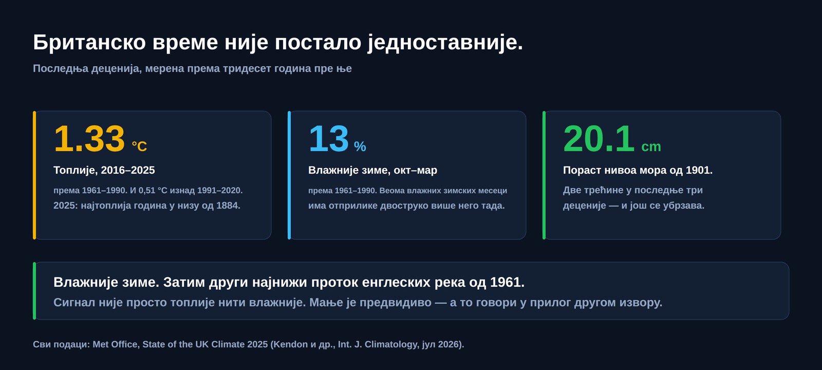Три броја за Уједињено Краљевство: 1,33 степена Целзијуса топлије у периоду 2016 до 2025 него 1961 до 1990, зиме 13 одсто влажније и 20,1 центиметар пораста нивоа мора од 1901.