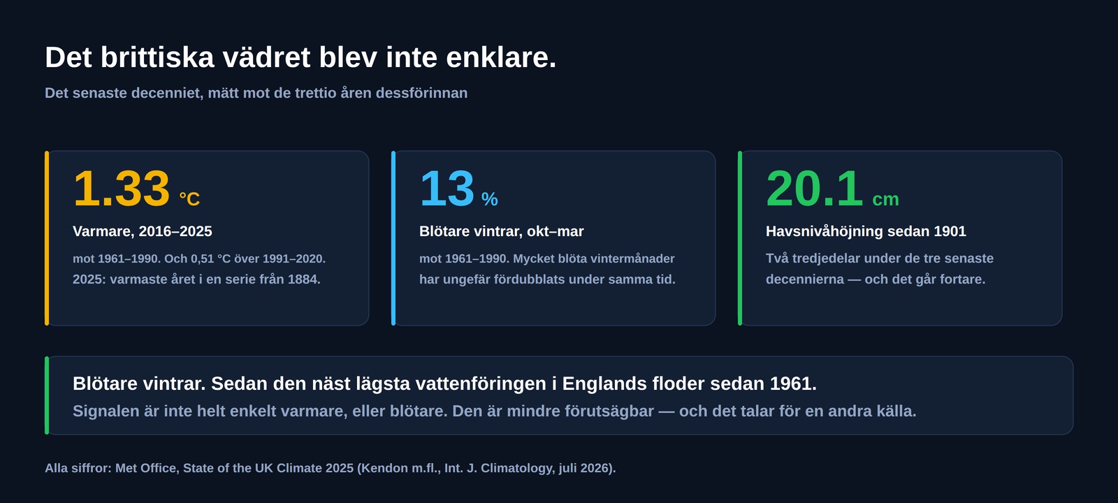 Tre siffror för Storbritannien: 1,33 grader Celsius varmare 2016 till 2025 än 1961 till 1990, vintrar 13 procent blötare och 20,1 centimeter höjd havsnivå sedan 1901