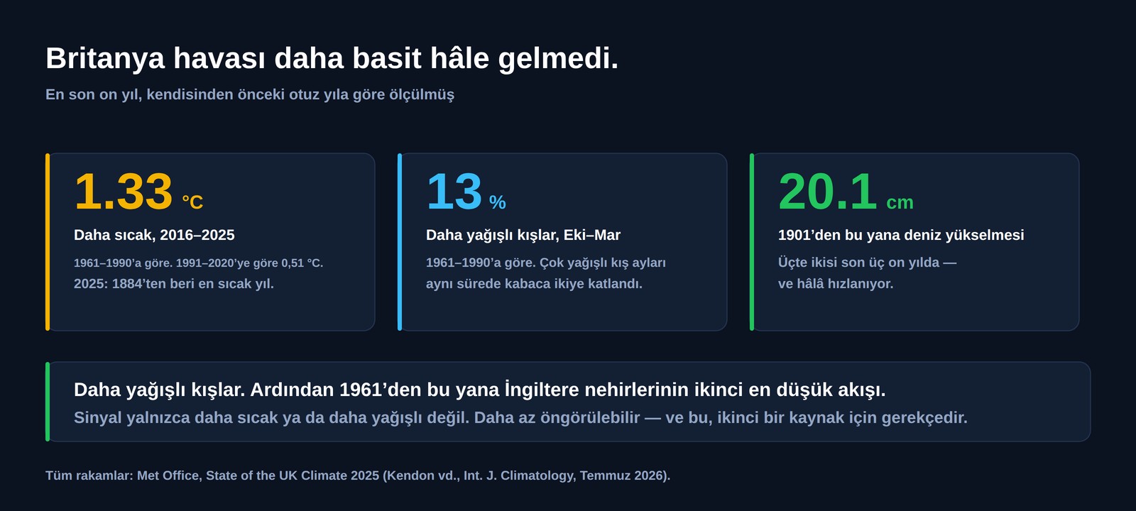 Birleşik Krallık için üç rakam: 2016&ndash;2025 döneminde 1961&ndash;1990&rsquo;a göre 1,33 santigrat derece daha sıcak, kışlar yüzde 13 daha yağışlı ve 1901&rsquo;den bu yana 20,1 santimetre deniz seviyesi yükselmesi