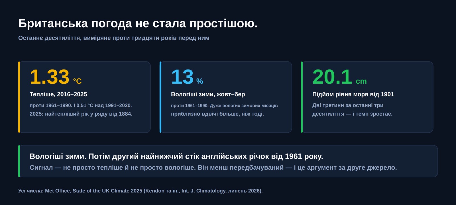 Три числа для Великої Британії: на 1,33 градуса Цельсія тепліше у 2016&ndash;2025 роках, ніж у 1961&ndash;1990, зими на 13 відсотків вологіші та 20,1 сантиметра підйому рівня моря від 1901 року