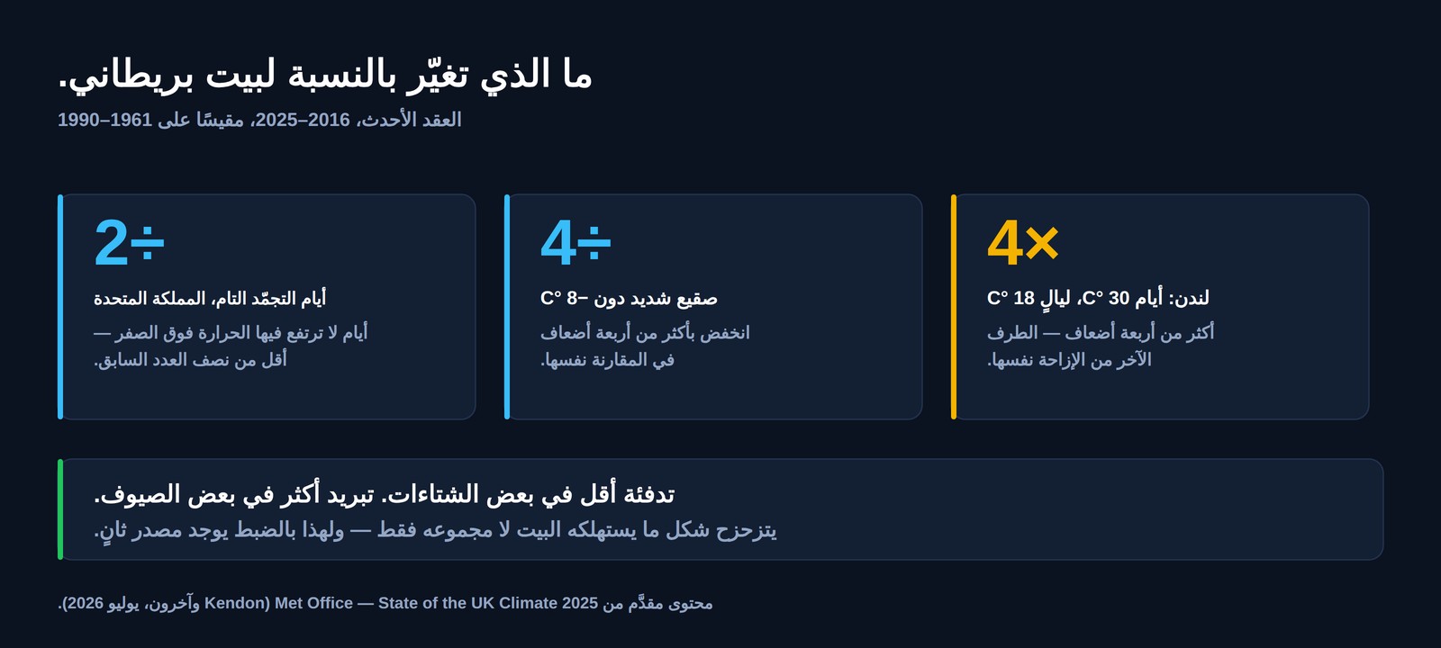 ثلاثة أرقام بريطانية للفترة 2016 إلى 2025 مقابل 1961 إلى 1990: أيام التجمّد التام أقل من النصف، والصقيع الشديد أقل بأكثر من أربعة أضعاف، وفي لندن تضاعفت الأيام فوق 30 درجة والليالي فوق 18 درجة أكثر من أربع مرات