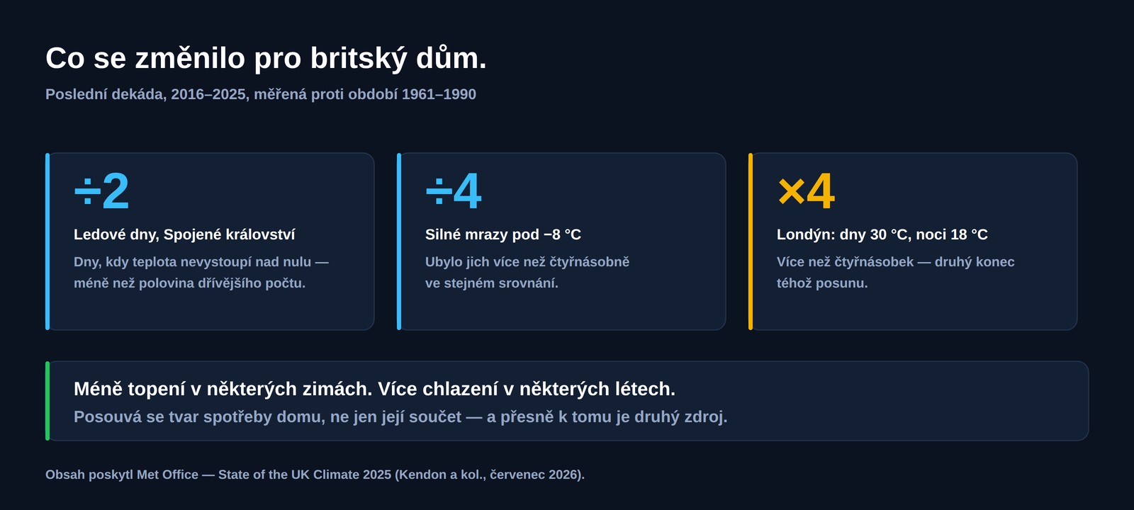 Tři britská čísla pro roky 2016 až 2025 proti letům 1961 až 1990: ledových dnů méně než polovina, silných mrazů méně než čtvrtina, a v Londýně více než čtyřnásobek dnů nad 30 stupňů a nocí nad 18 stupňů