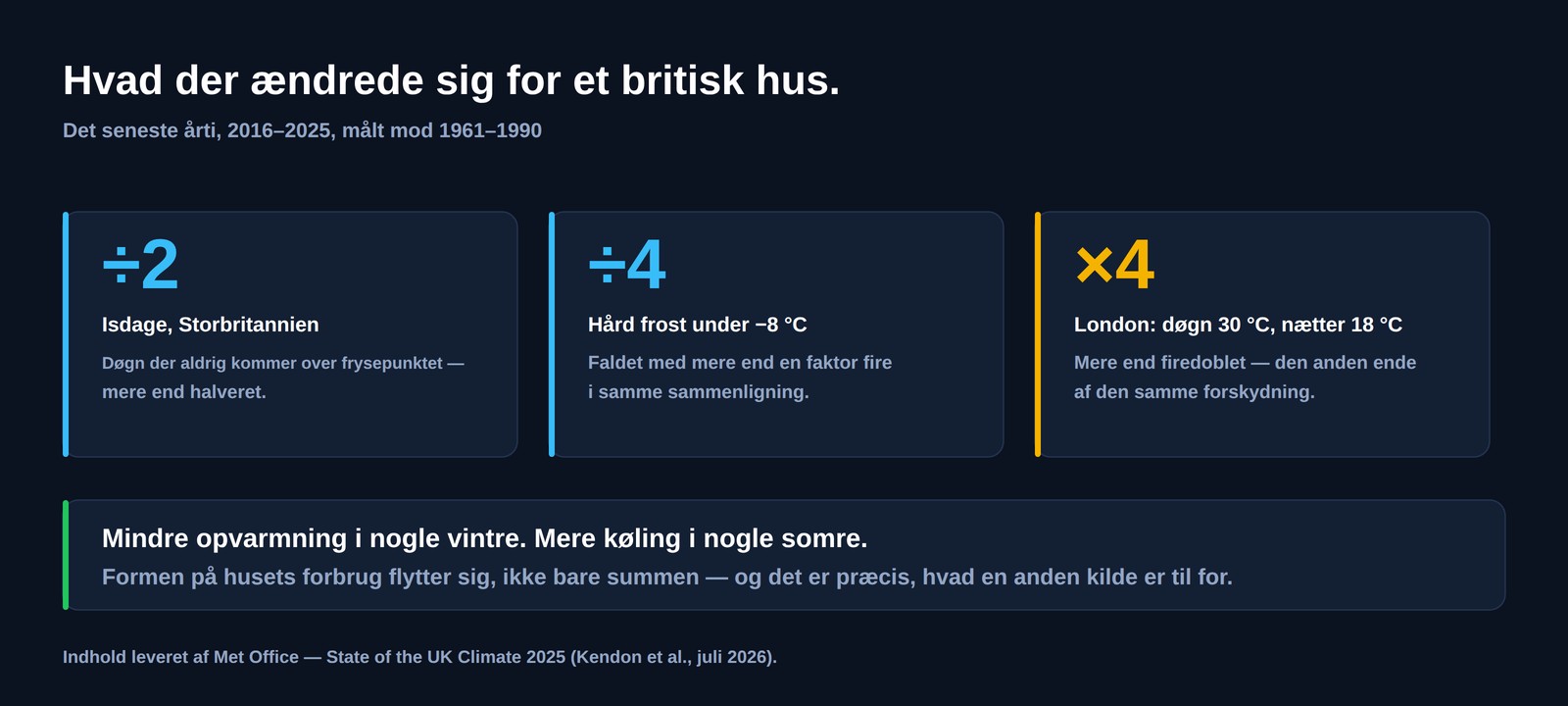Tre britiske tal for 2016 til 2025 mod 1961 til 1990: isdage mere end halveret, hård frost faldet med mere end en faktor fire, og i London døgn over 30 grader og nætter over 18 grader mere end firedoblet