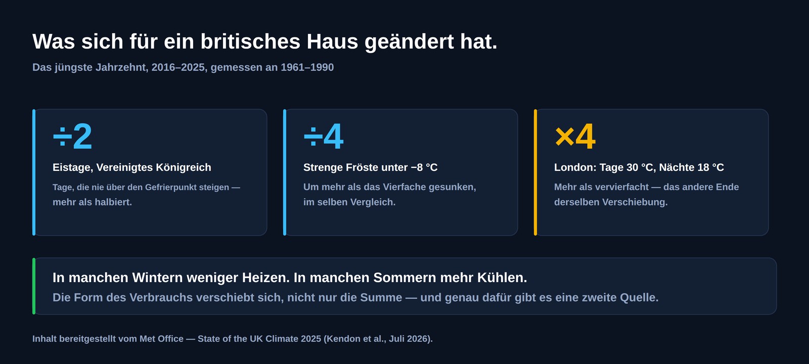 Drei britische Zahlen für 2016 bis 2025 gegenüber 1961 bis 1990: Eistage mehr als halbiert, strenge Fröste um mehr als das Vierfache gesunken und in London Tage über 30 Grad und Nächte über 18 Grad mehr als vervierfacht