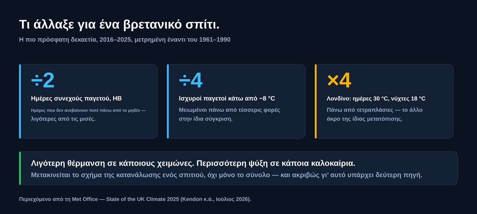 Τρεις βρετανικοί αριθμοί για το 2016 έως 2025 έναντι του 1961 έως 1990: ημέρες συνεχούς παγετού λιγότερες από τις μισές, ισχυροί παγετοί μειωμένοι πάνω από τέσσερις φορές, και στο Λονδίνο ημέρες πάνω από 30 βαθμούς και νύχτες πάνω από 18 βαθμούς πάνω από τετραπλάσιες