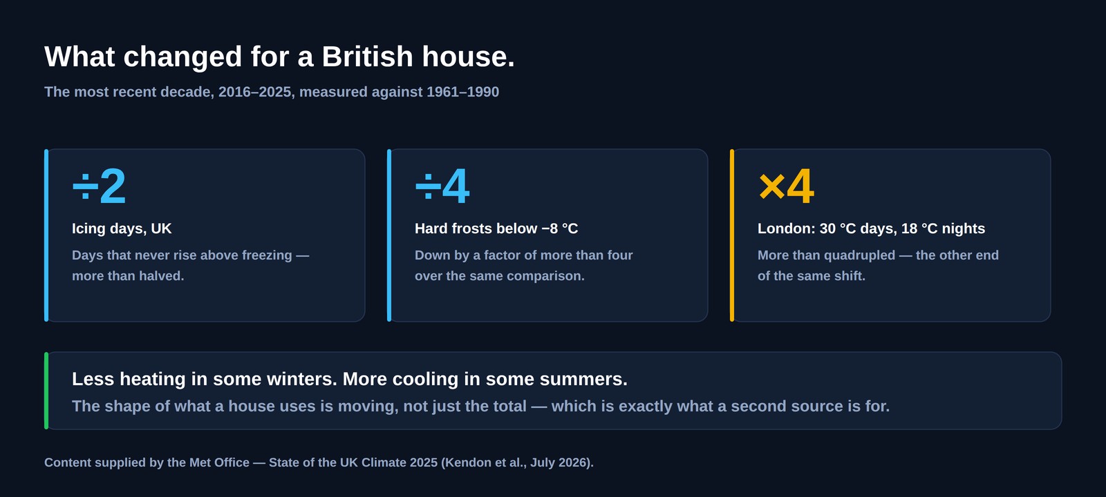 Three UK figures for 2016 to 2025 against 1961 to 1990: icing days more than halved, hard frosts down more than fourfold, and London days above 30 degrees and nights above 18 degrees more than quadrupled