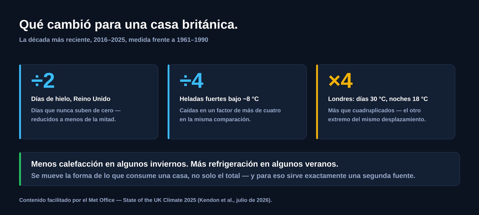 Tres cifras británicas para 2016-2025 frente a 1961-1990: días de hielo más que reducidos a la mitad, heladas fuertes caídas en más de cuatro veces, y en Londres días por encima de 30 grados y noches por encima de 18 grados más que cuadruplicados