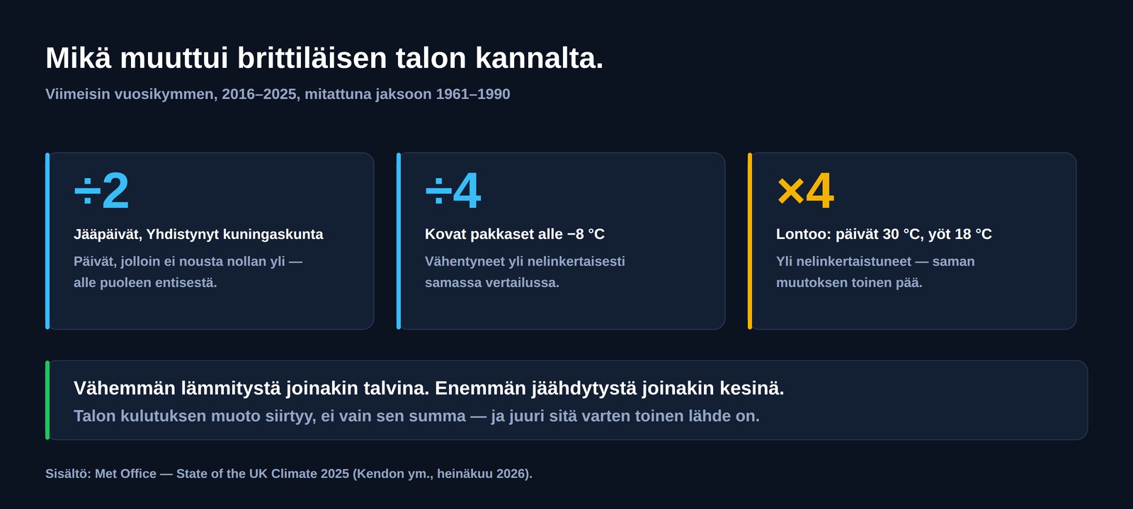 Kolme brittilukua jaksolle 2016&ndash;2025 verrattuna jaksoon 1961&ndash;1990: jääpäivät yli puolittuneet, kovat pakkaset vähentyneet yli nelinkertaisesti, ja Lontoossa yli 30 asteen päivät ja yli 18 asteen yöt yli nelinkertaistuneet