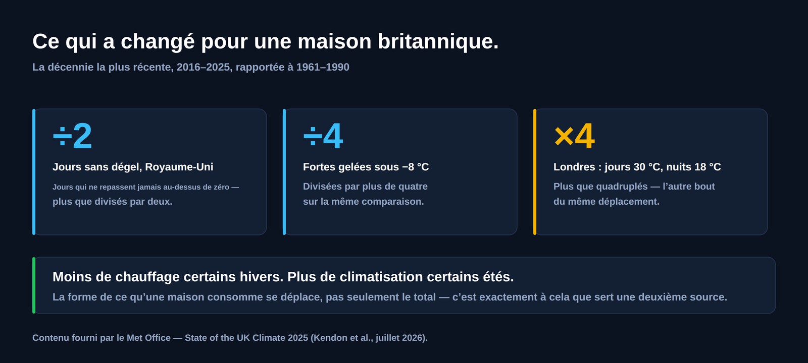 Trois chiffres britanniques pour 2016-2025 par rapport à 1961-1990&nbsp;: jours sans dégel plus que divisés par deux, fortes gelées divisées par plus de quatre, et à Londres les jours au-dessus de 30 degrés et les nuits au-dessus de 18 degrés plus que quadruplés