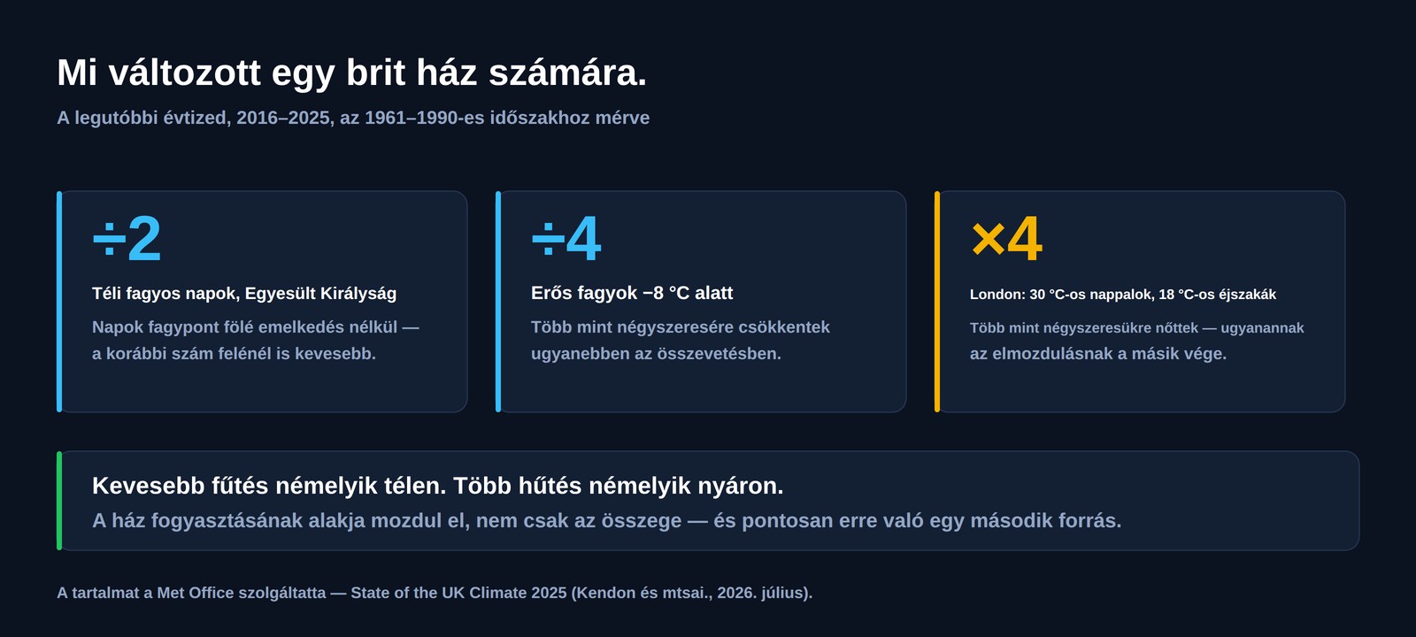 Három brit szám 2016 és 2025 közötti időszakra 1961 és 1990 közöttihez képest: a téli fagyos napok száma felénél is kevesebb, az erős fagyoké több mint négyszeresére esett, Londonban pedig a 30 fok fölötti nappalok és a 18 fok fölötti éjszakák több mint négyszeresükre nőttek