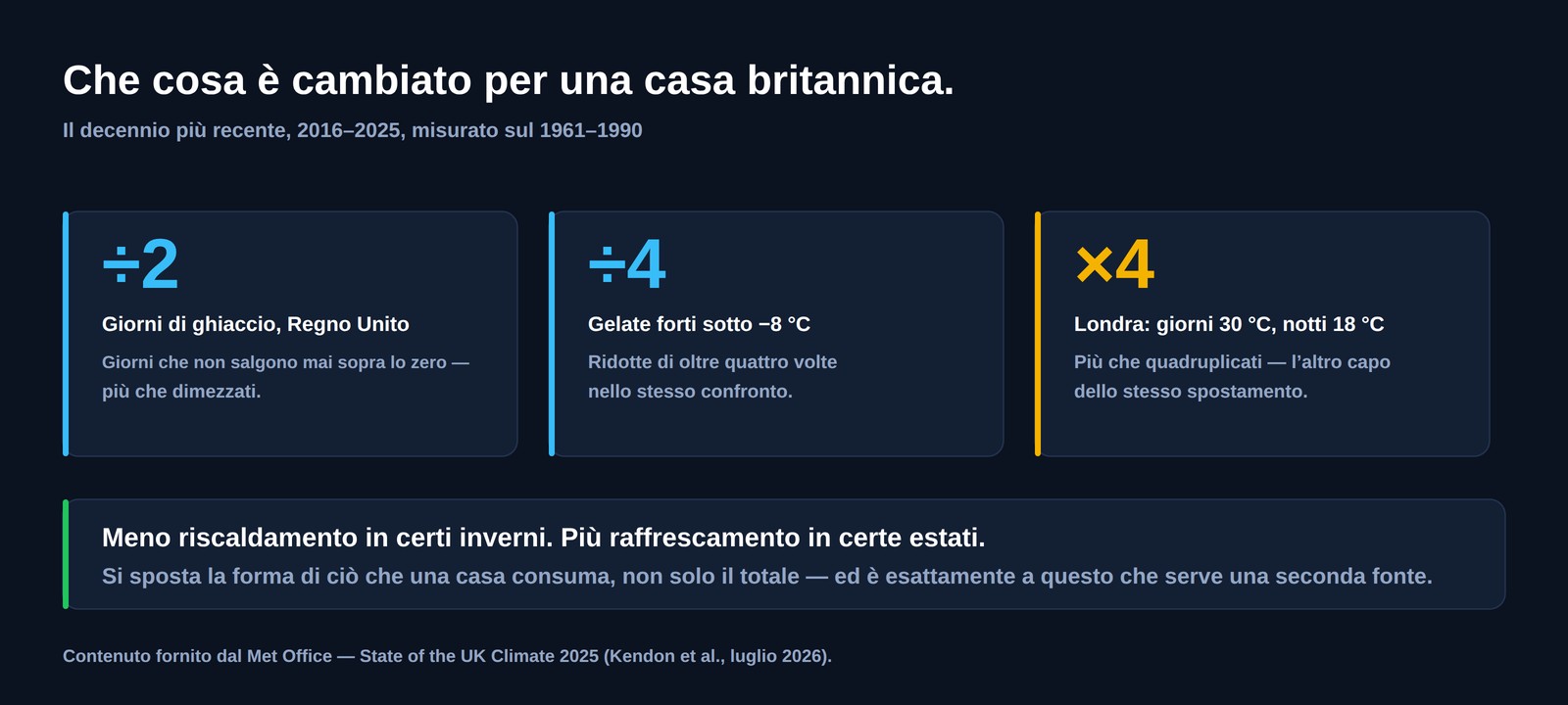 Tre dati britannici per il 2016-2025 rispetto al 1961-1990: giorni di ghiaccio più che dimezzati, gelate forti ridotte di oltre quattro volte, e a Londra giorni sopra 30 gradi e notti sopra 18 gradi più che quadruplicati