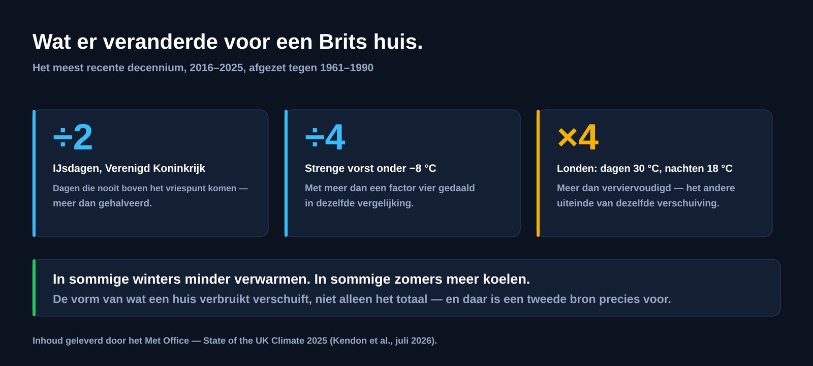Drie Britse cijfers voor 2016 tot 2025 ten opzichte van 1961 tot 1990: ijsdagen meer dan gehalveerd, strenge vorst met meer dan een factor vier afgenomen, en in Londen dagen boven 30 graden en nachten boven 18 graden meer dan verviervoudigd
